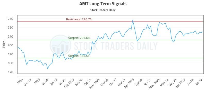AMT Long Term Analysis for June 12 2025 AMT Long Term Analysis for June 12 2025