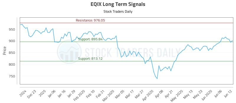 EQIX Long Term Analysis for June 12 2025 EQIX Long Term Analysis for June 12 2025