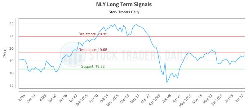 NLY Long Term Analysis for June 12 2025 NLY Long Term Analysis for June 12 2025