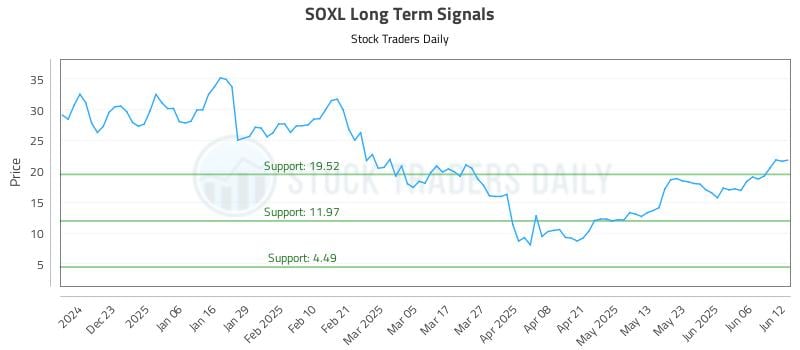 SOXL Long Term Analysis for June 12 2025