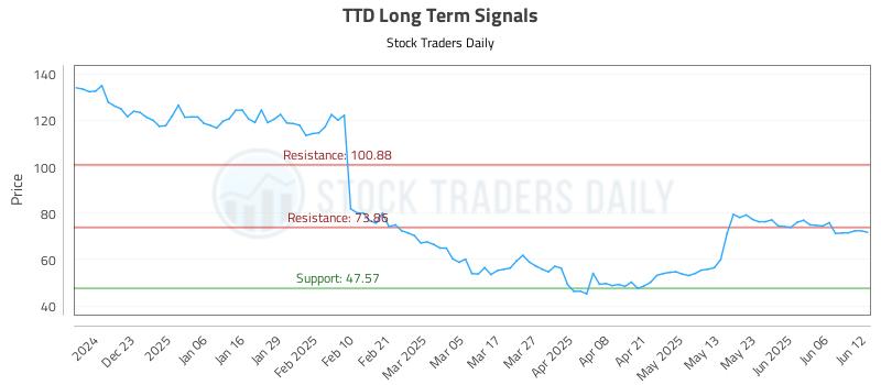 TTD Long Term Analysis for June 12 2025