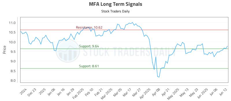 MFA Long Term Analysis for June 12 2025