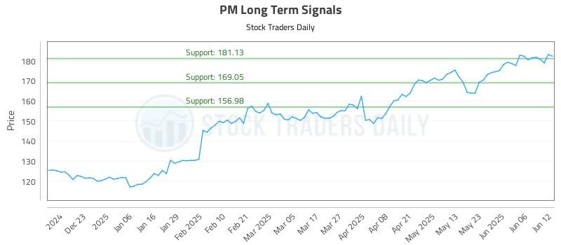 PM Long Term Analysis for June 12 2025