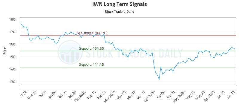 IWN Long Term Analysis for June 12 2025 IWN Long Term Analysis for June 12 2025