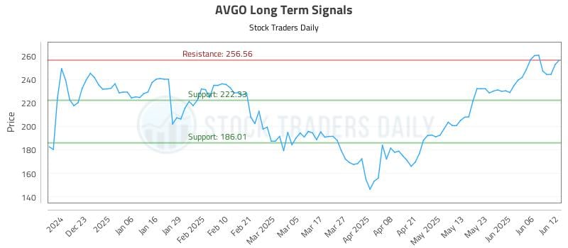 AVGO Long Term Analysis for June 12 2025 AVGO Long Term Analysis for June 12 2025
