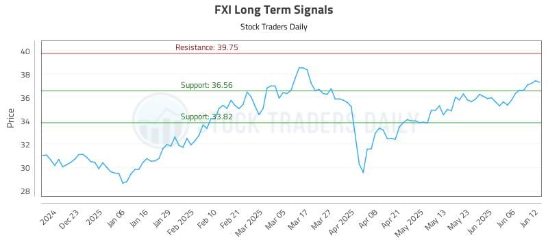 FXI Long Term Analysis for June 12 2025 FXI Long Term Analysis for June 12 2025
