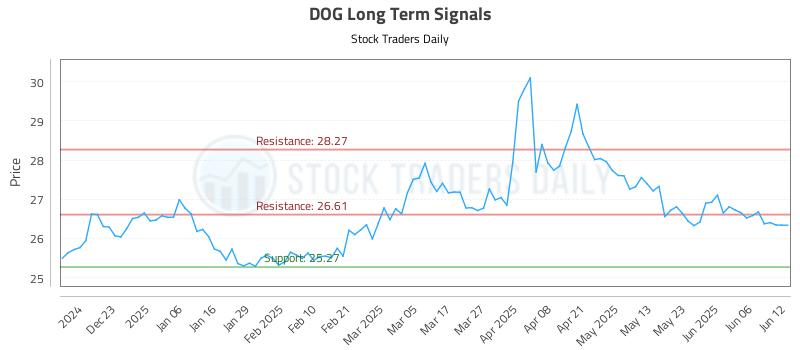 DOG Long Term Analysis for June 12 2025 DOG Long Term Analysis for June 12 2025