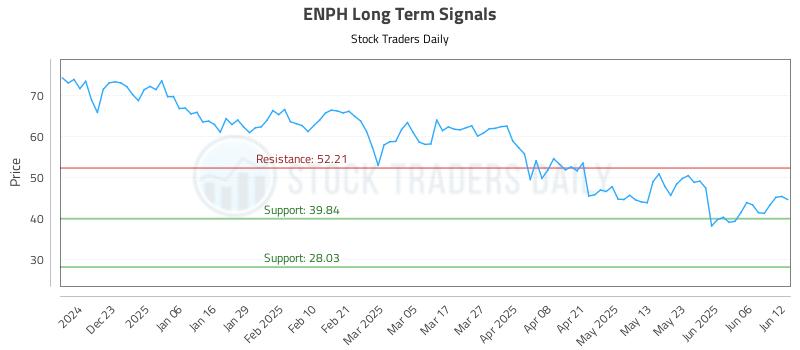 ENPH Long Term Analysis for June 12 2025 ENPH Long Term Analysis for June 12 2025