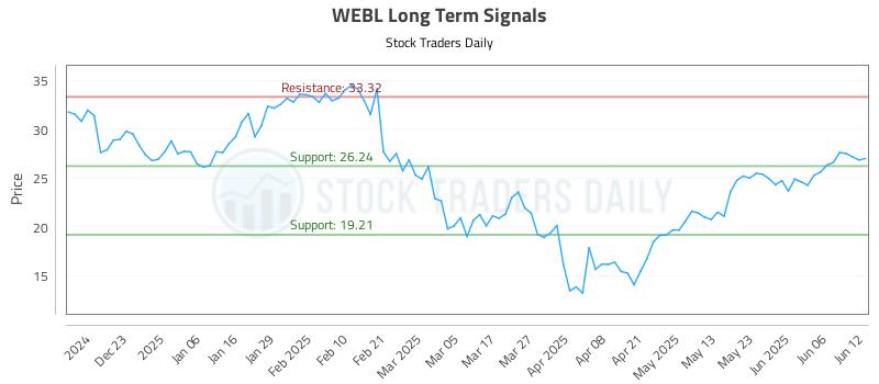WEBL Long Term Analysis for June 12 2025 WEBL Long Term Analysis for June 12 2025