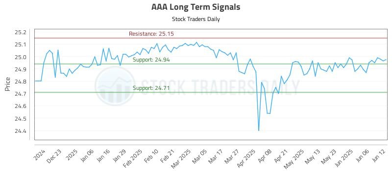 AAA Long Term Analysis for June 12 2025 AAA Long Term Analysis for June 12 2025