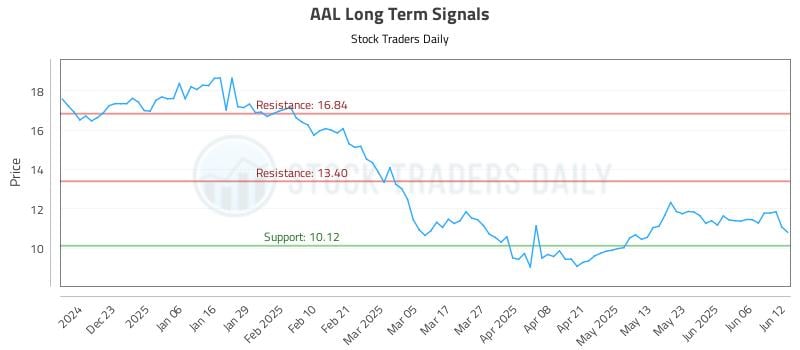 AAL Long Term Analysis for June 12 2025 AAL Long Term Analysis for June 12 2025