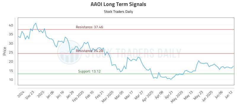 AAOI Long Term Analysis for June 12 2025 AAOI Long Term Analysis for June 12 2025