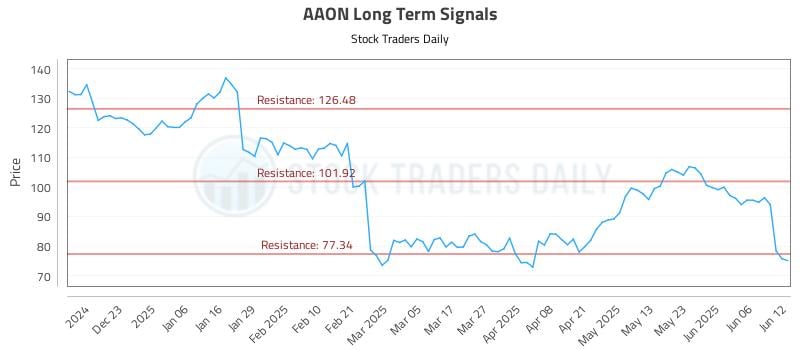 AAON Long Term Analysis for June 12 2025 AAON Long Term Analysis for June 12 2025