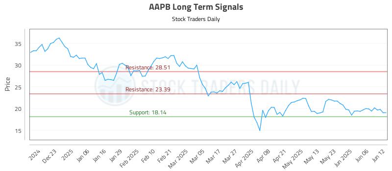 AAPB Long Term Analysis for June 12 2025