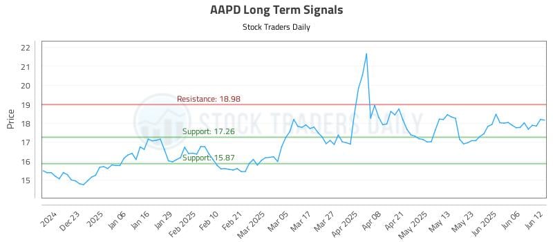 AAPD Long Term Analysis for June 12 2025 AAPD Long Term Analysis for June 12 2025