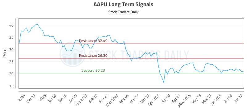 AAPU Long Term Analysis for June 12 2025 AAPU Long Term Analysis for June 12 2025