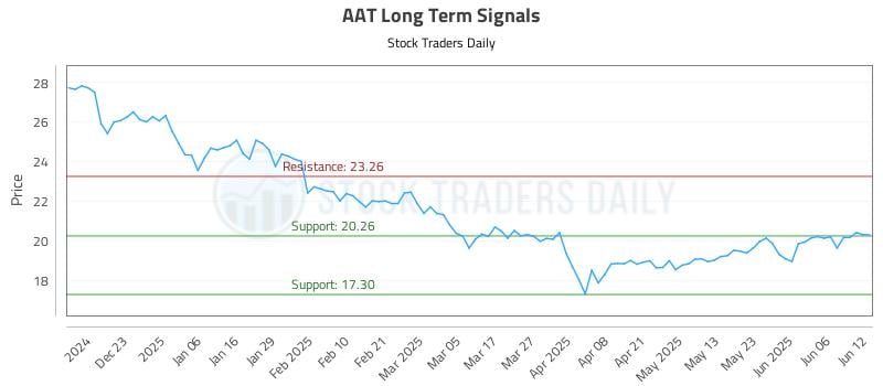 AAT Long Term Analysis for June 12 2025 AAT Long Term Analysis for June 12 2025