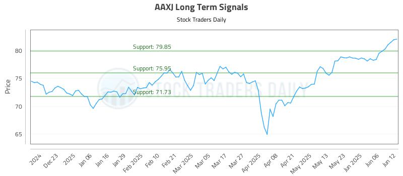 AAXJ Long Term Analysis for June 12 2025 AAXJ Long Term Analysis for June 12 2025