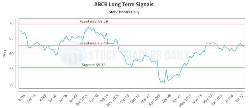 ABCB Long Term Analysis for June 12 2025 ABCB Long Term Analysis for June 12 2025