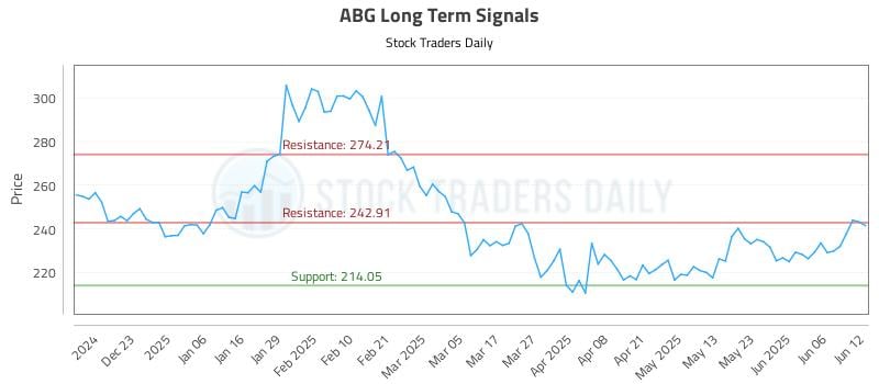 ABG Long Term Analysis for June 12 2025 ABG Long Term Analysis for June 12 2025