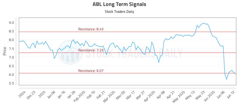 ABL Long Term Analysis for June 12 2025