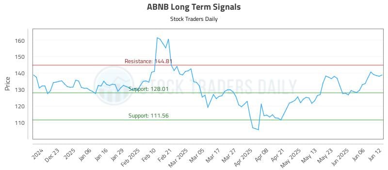 ABNB Long Term Analysis for June 12 2025
