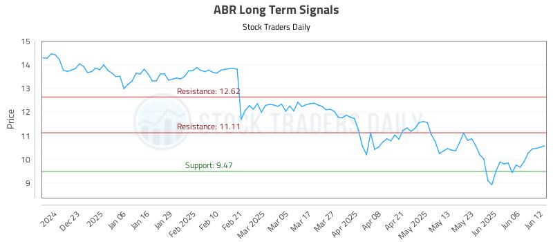 ABR Long Term Analysis for June 12 2025