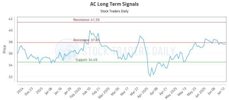 AC Long Term Analysis for June 12 2025