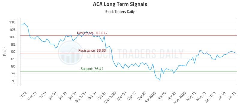 ACA Long Term Analysis for June 12 2025 ACA Long Term Analysis for June 12 2025