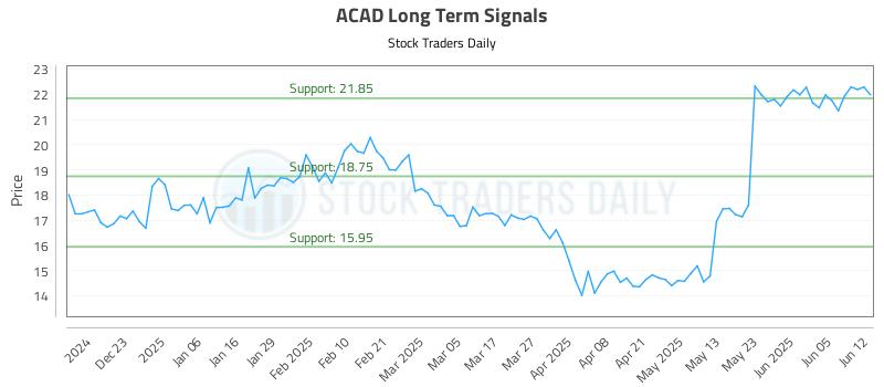 ACAD Long Term Analysis for June 12 2025 ACAD Long Term Analysis for June 12 2025