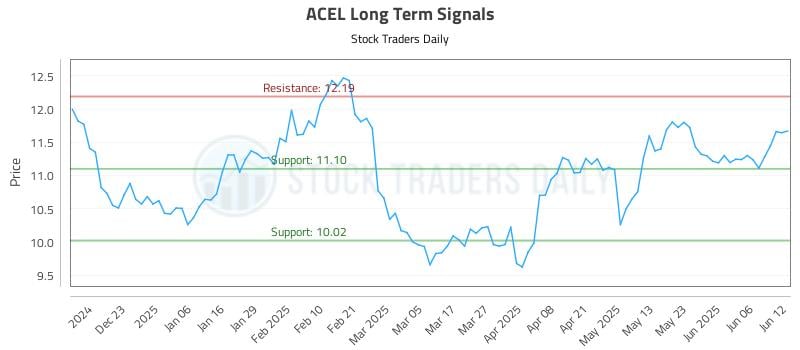 ACEL Long Term Analysis for June 12 2025 ACEL Long Term Analysis for June 12 2025