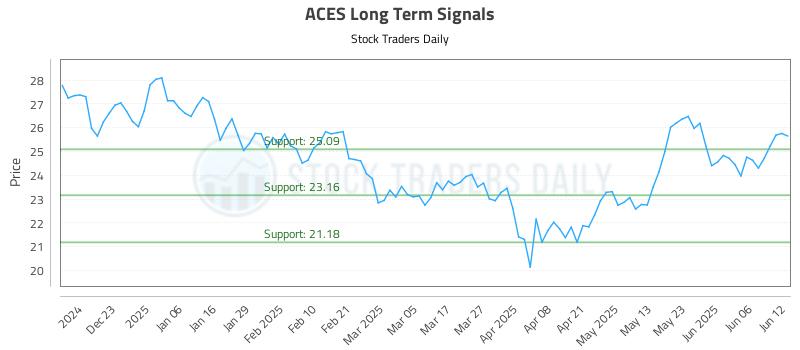 ACES Long Term Analysis for June 12 2025 ACES Long Term Analysis for June 12 2025
