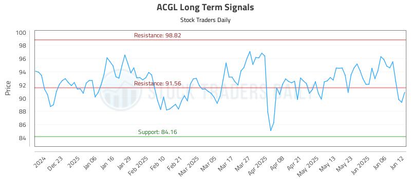 ACGL Long Term Analysis for June 12 2025 ACGL Long Term Analysis for June 12 2025
