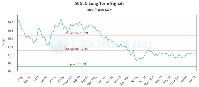 ACGLN Long Term Analysis for June 12 2025 ACGLN Long Term Analysis for June 12 2025
