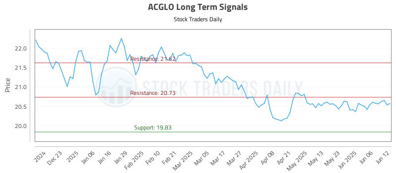 ACGLO Long Term Analysis for June 12 2025 ACGLO Long Term Analysis for June 12 2025