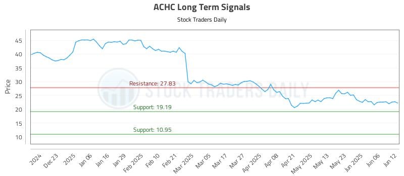 ACHC Long Term Analysis for June 12 2025 ACHC Long Term Analysis for June 12 2025