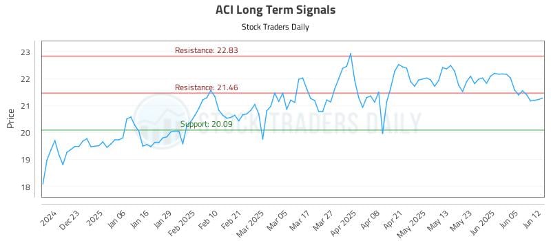 ACI Long Term Analysis for June 12 2025 ACI Long Term Analysis for June 12 2025