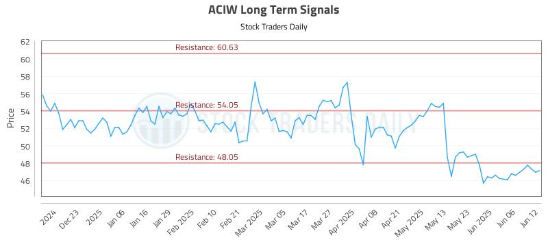 ACIW Long Term Analysis for June 12 2025 ACIW Long Term Analysis for June 12 2025