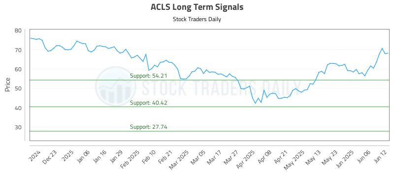 ACLS Long Term Analysis for June 12 2025