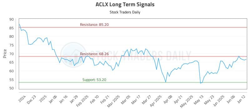 ACLX Long Term Analysis for June 12 2025 ACLX Long Term Analysis for June 12 2025