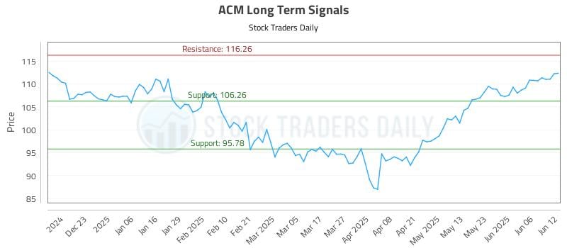 ACM Long Term Analysis for June 12 2025 ACM Long Term Analysis for June 12 2025