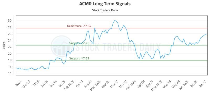 ACMR Long Term Analysis for June 12 2025 ACMR Long Term Analysis for June 12 2025