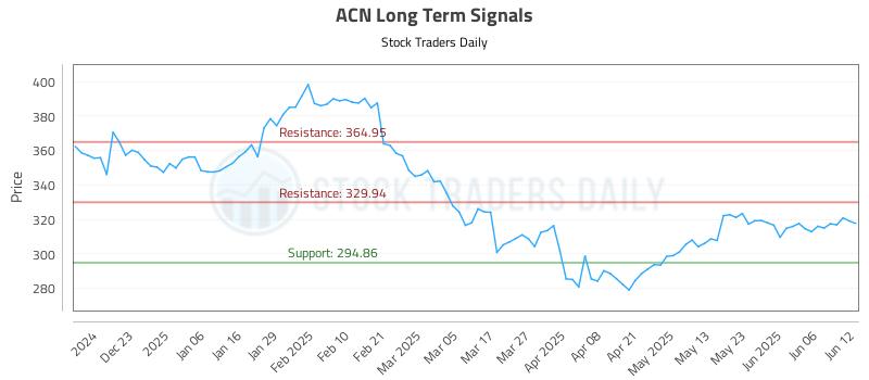 ACN Long Term Analysis for June 12 2025 ACN Long Term Analysis for June 12 2025
