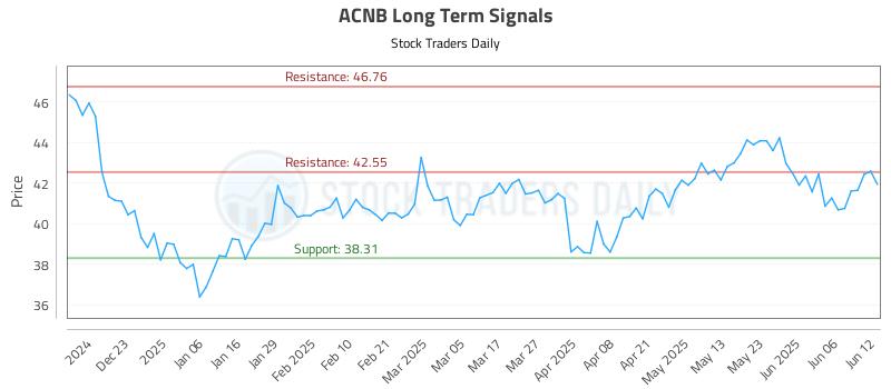 ACNB Long Term Analysis for June 12 2025 ACNB Long Term Analysis for June 12 2025