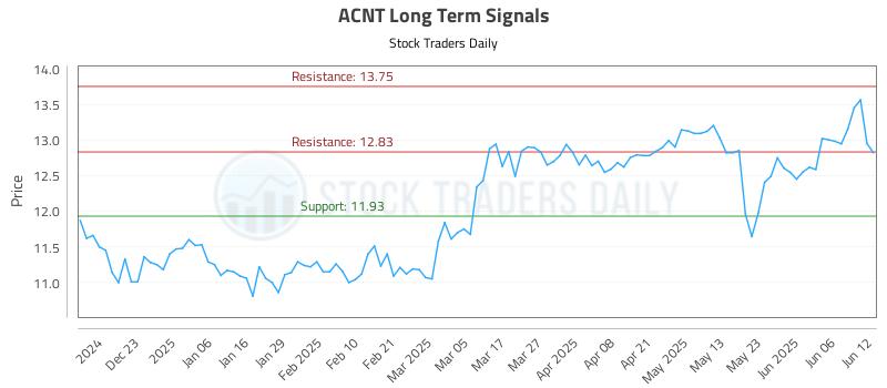 ACNT Long Term Analysis for June 12 2025 ACNT Long Term Analysis for June 12 2025