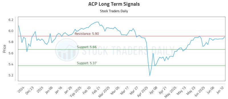 ACP Long Term Analysis for June 12 2025 ACP Long Term Analysis for June 12 2025