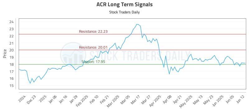 ACR Long Term Analysis for June 12 2025