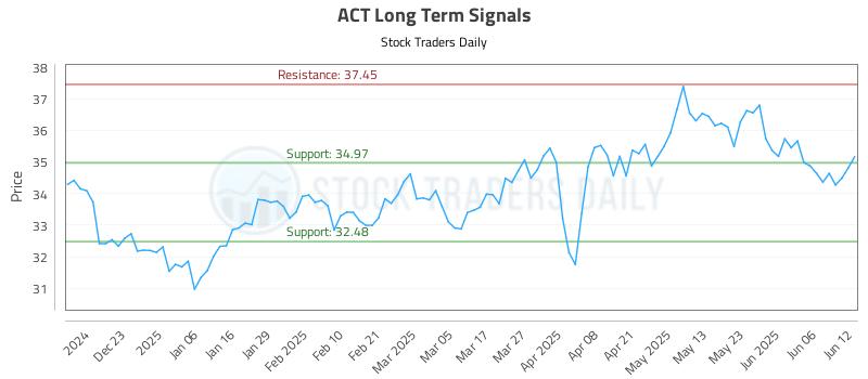 ACT Long Term Analysis for June 12 2025