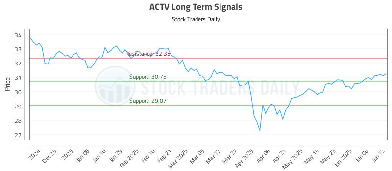 ACTV Long Term Analysis for June 12 2025