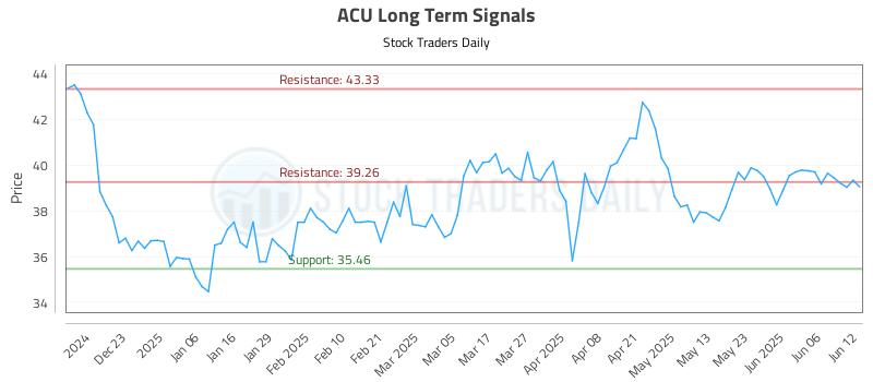 ACU Long Term Analysis for June 12 2025